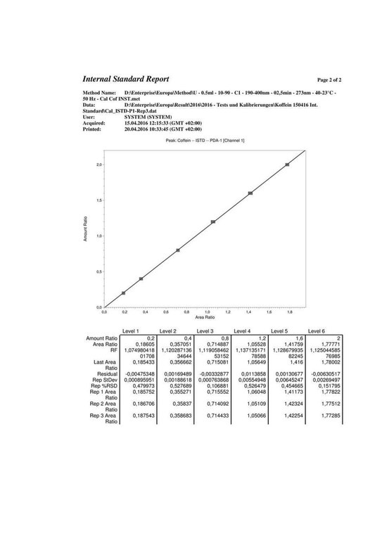 Beispiel quantitative Bestimmung von Koffein mit int. Standard Eichkurve Koffein (int. Standard: Theophylli Beispiel quantitative Bestimmung von Koffein mit int. Standard Eichkurve Koffein (int. Standard: Theophylli