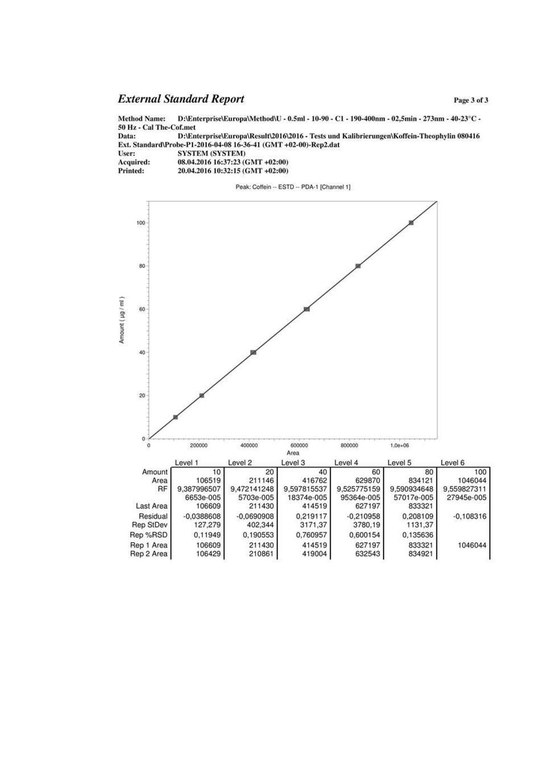Beispiel quantitative Bestimmung von Theophyllin und Koffein mit ext. Standard  Eichkurve Koffein