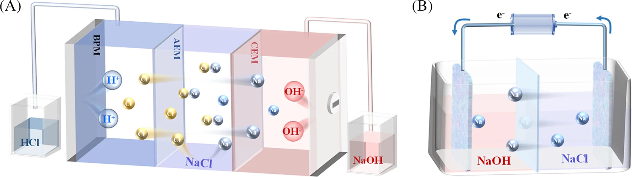Bipolar membrane electrodialysis: A promising paradigm for caustic soda production