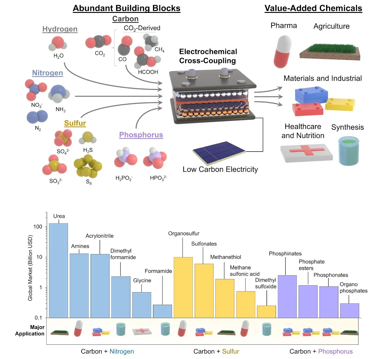 graphic Carbon dioxide as a building block in heterogeneous electrosynthesis of C-X (X=N, S, P) products