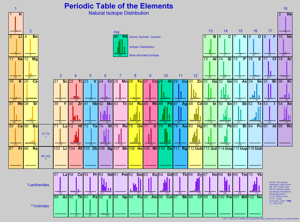 Isotopenmuster