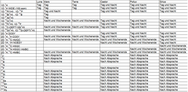 Experimenttabelle